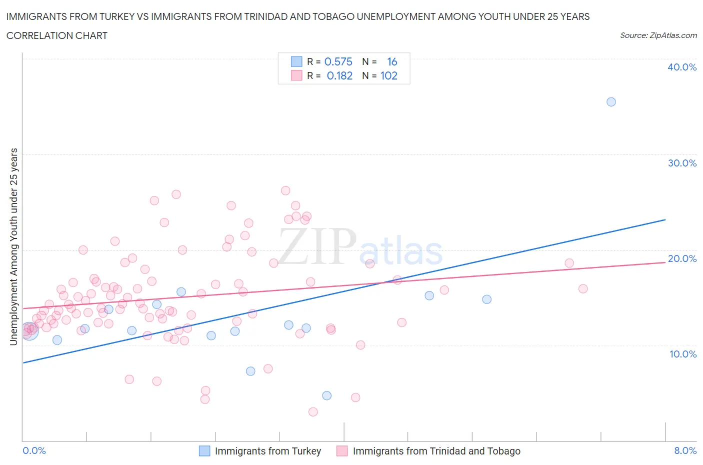 Immigrants from Turkey vs Immigrants from Trinidad and Tobago Unemployment Among Youth under 25 years
