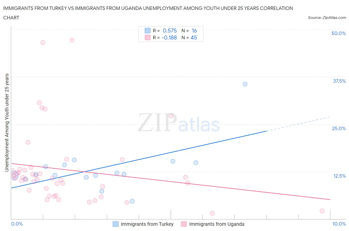Immigrants from Turkey vs Immigrants from Uganda Unemployment Among Youth under 25 years