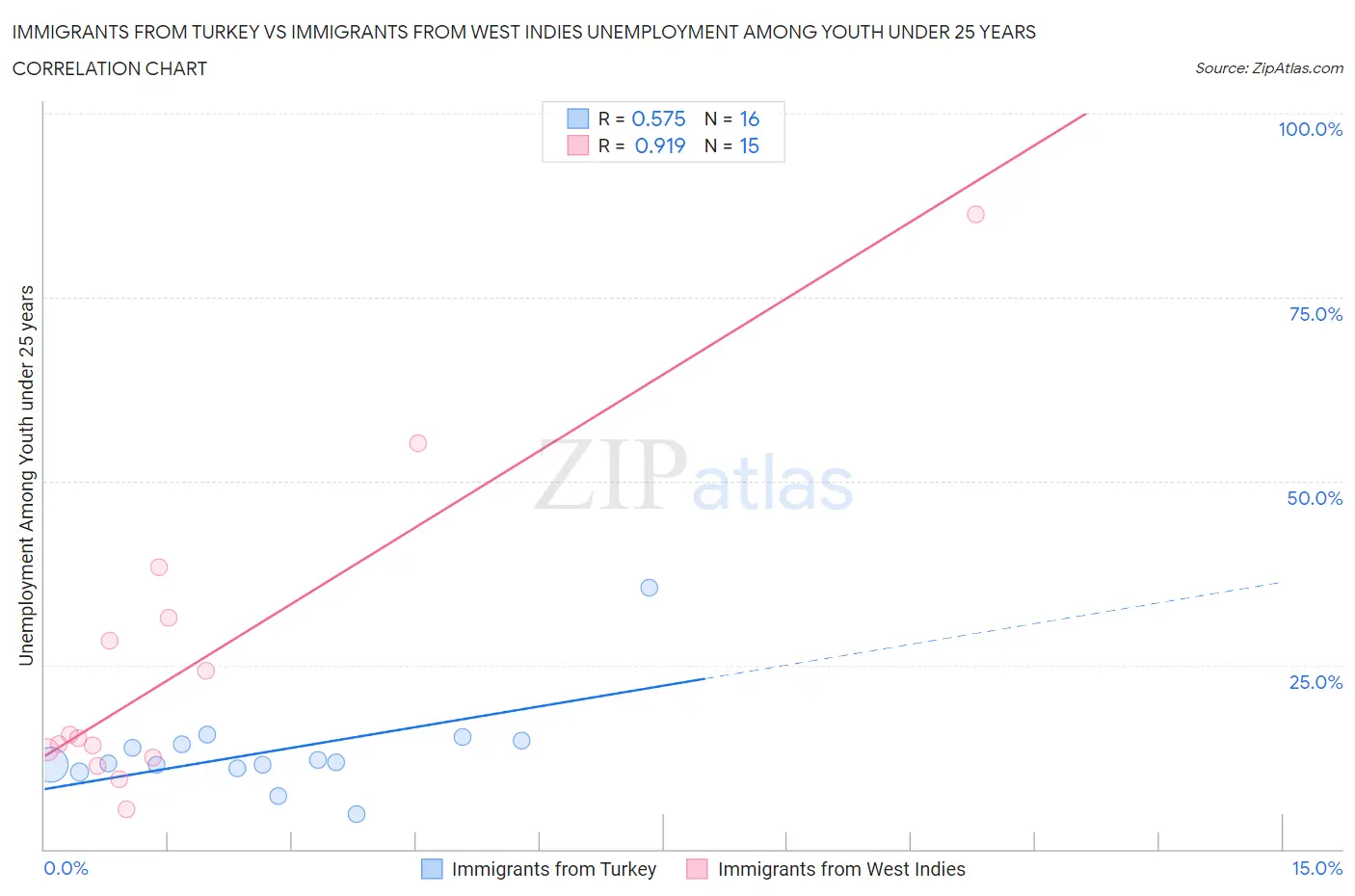 Immigrants from Turkey vs Immigrants from West Indies Unemployment Among Youth under 25 years