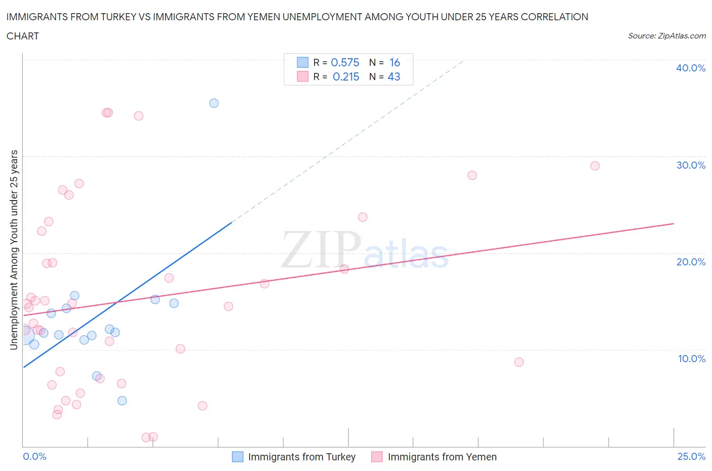 Immigrants from Turkey vs Immigrants from Yemen Unemployment Among Youth under 25 years