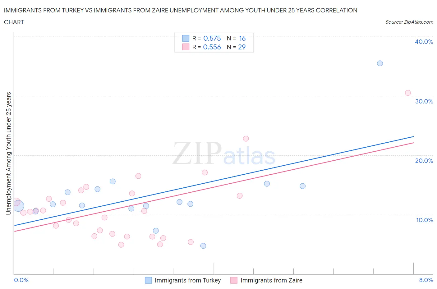 Immigrants from Turkey vs Immigrants from Zaire Unemployment Among Youth under 25 years