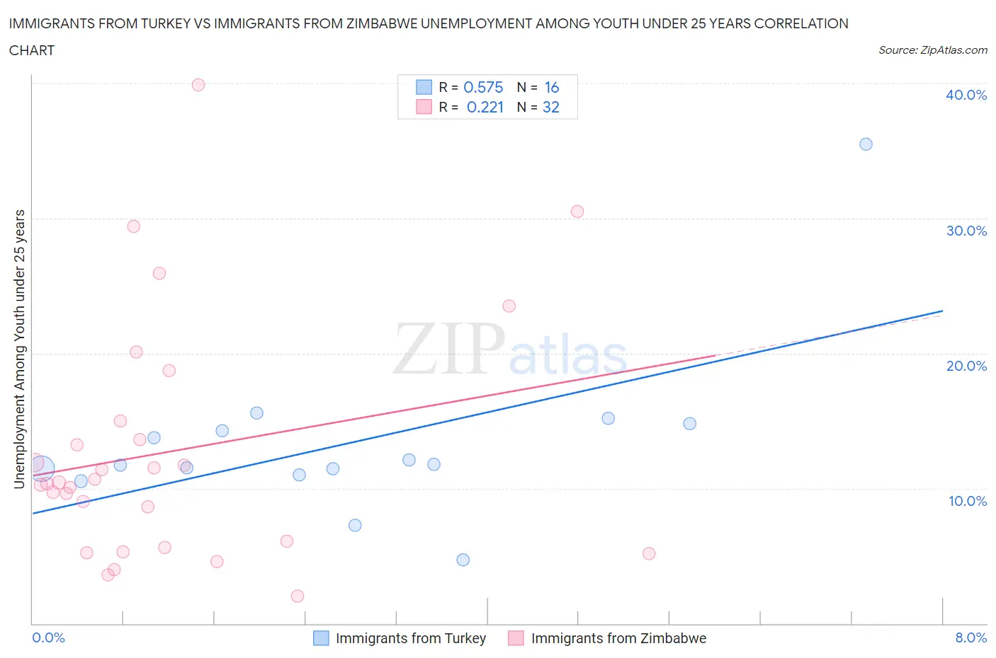 Immigrants from Turkey vs Immigrants from Zimbabwe Unemployment Among Youth under 25 years