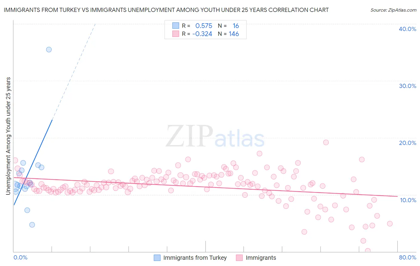 Immigrants from Turkey vs Immigrants Unemployment Among Youth under 25 years