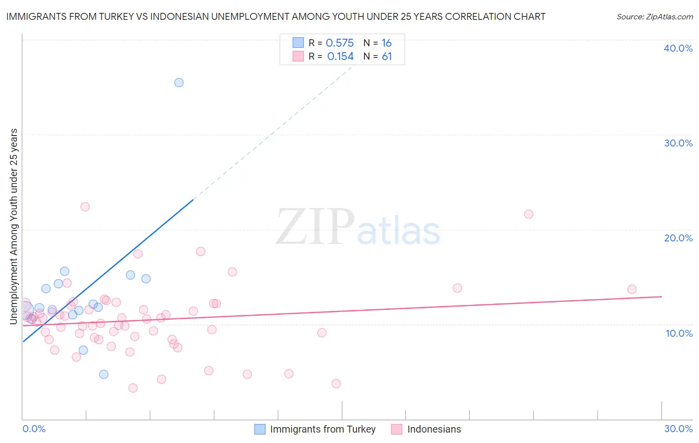 Immigrants from Turkey vs Indonesian Unemployment Among Youth under 25 years