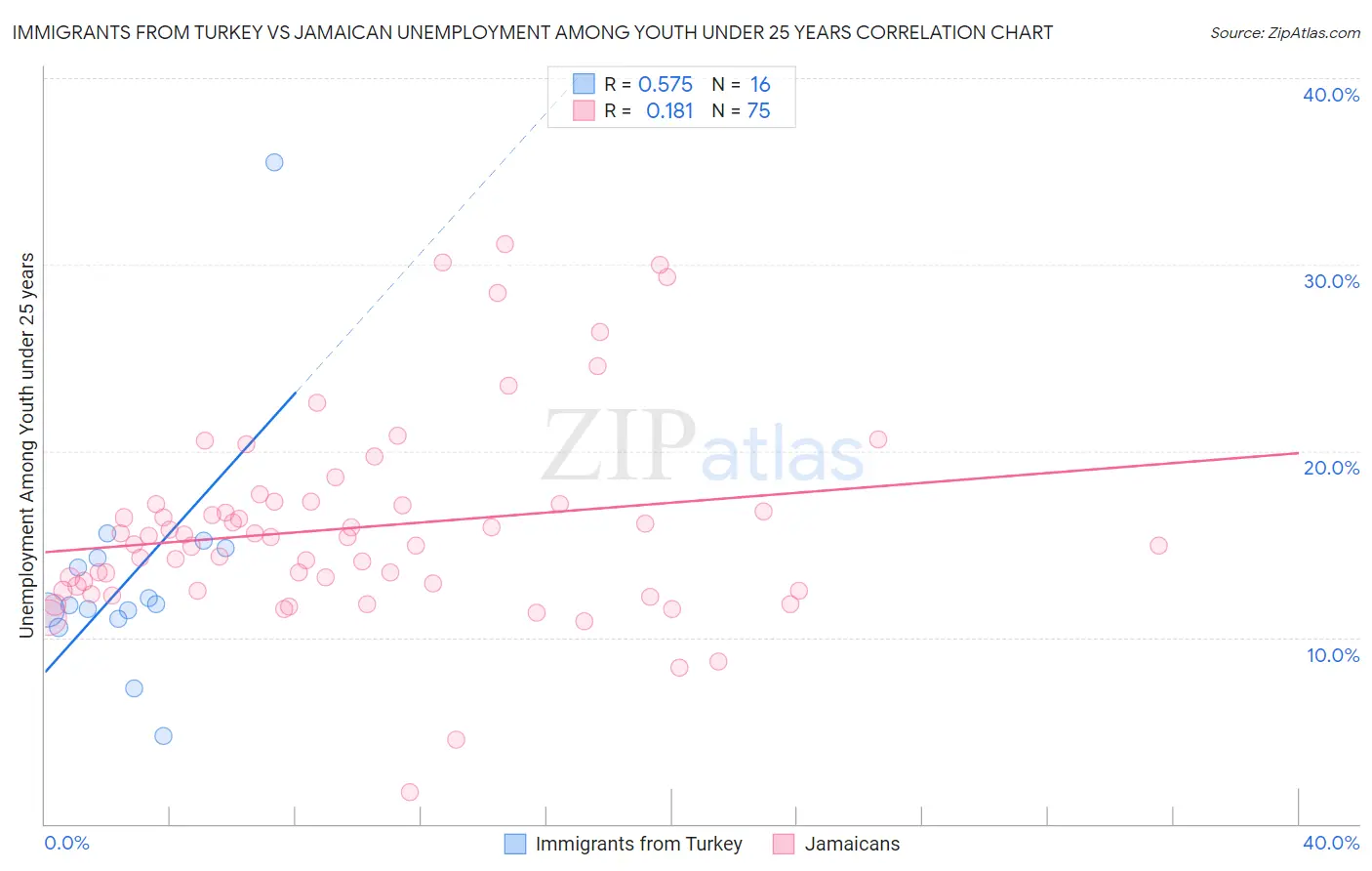 Immigrants from Turkey vs Jamaican Unemployment Among Youth under 25 years