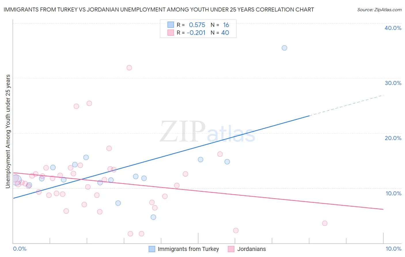 Immigrants from Turkey vs Jordanian Unemployment Among Youth under 25 years