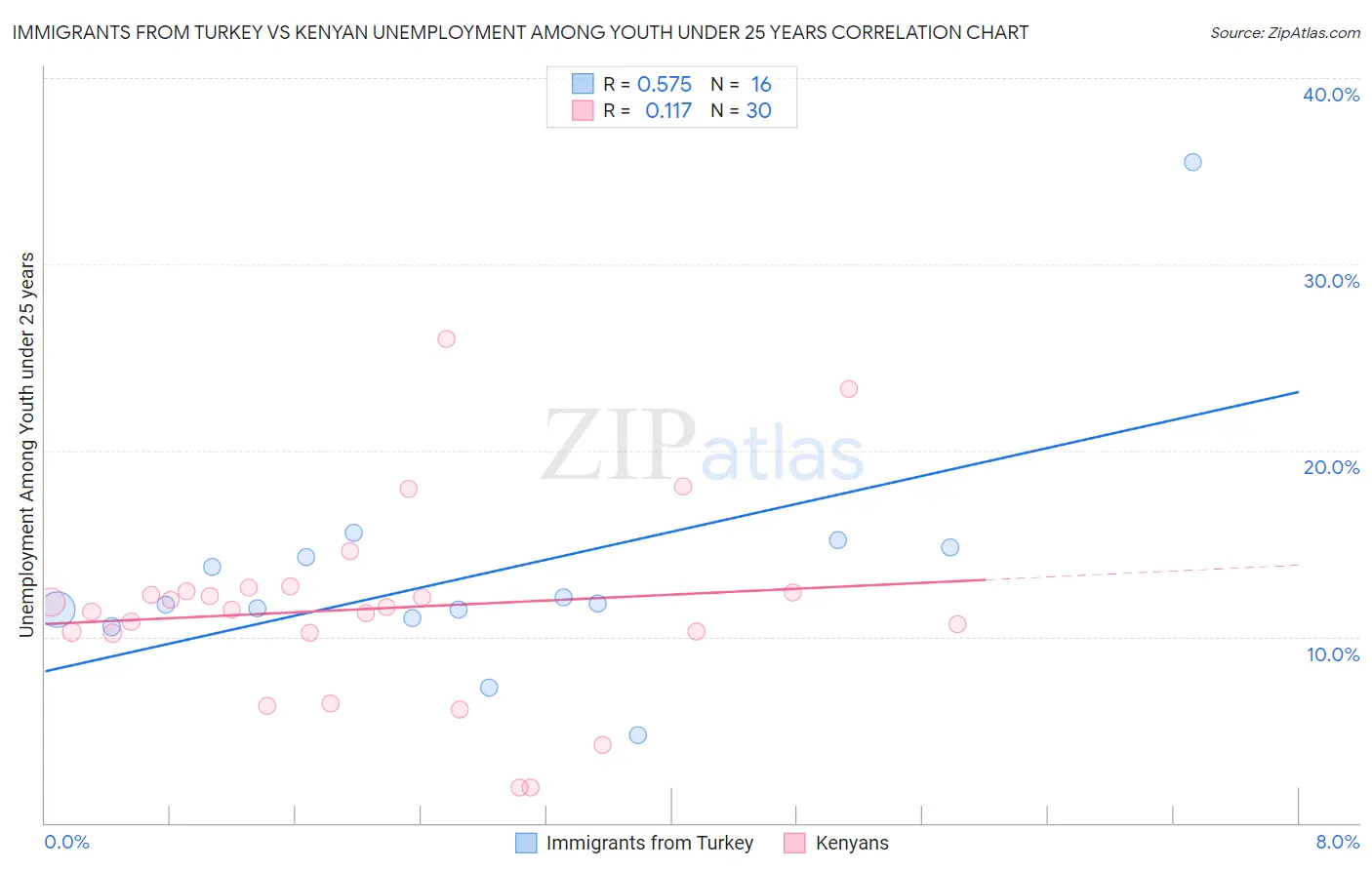 Immigrants from Turkey vs Kenyan Unemployment Among Youth under 25 years