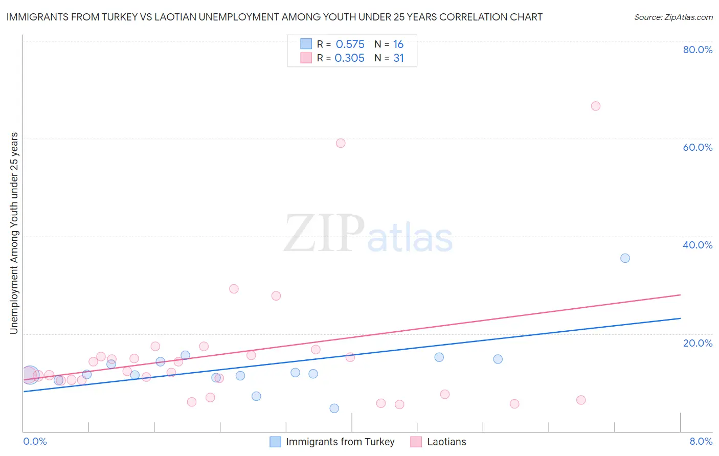 Immigrants from Turkey vs Laotian Unemployment Among Youth under 25 years