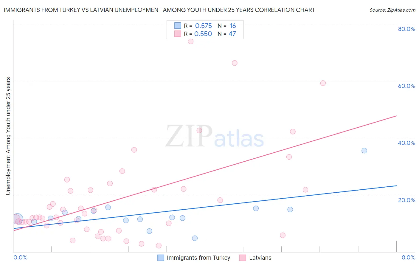 Immigrants from Turkey vs Latvian Unemployment Among Youth under 25 years