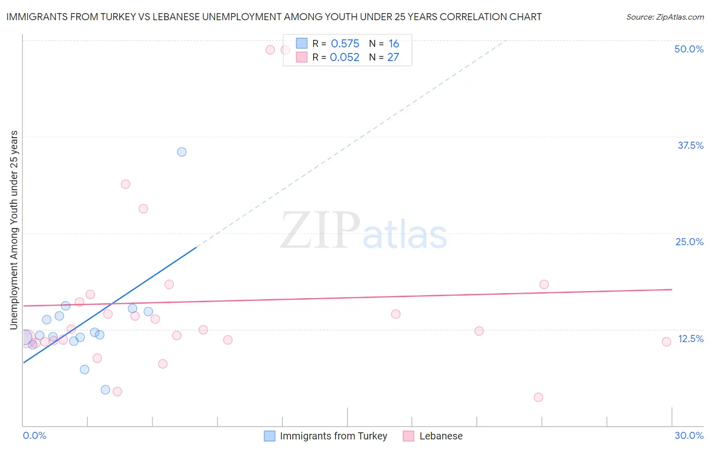 Immigrants from Turkey vs Lebanese Unemployment Among Youth under 25 years