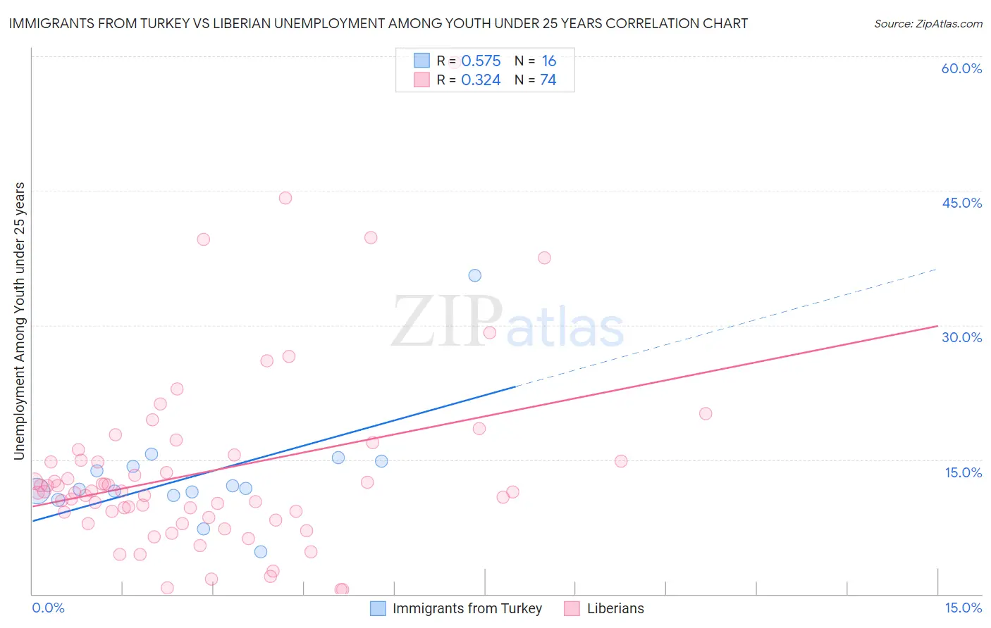 Immigrants from Turkey vs Liberian Unemployment Among Youth under 25 years