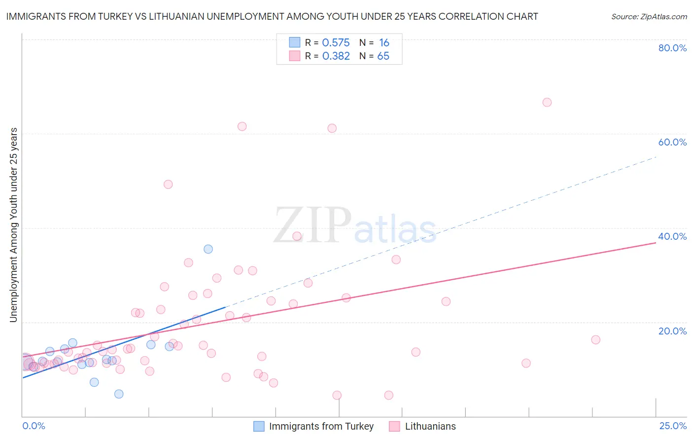 Immigrants from Turkey vs Lithuanian Unemployment Among Youth under 25 years