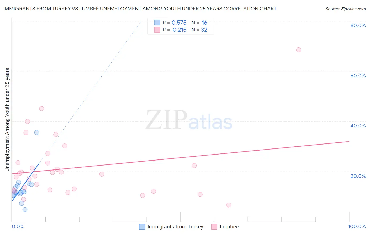 Immigrants from Turkey vs Lumbee Unemployment Among Youth under 25 years