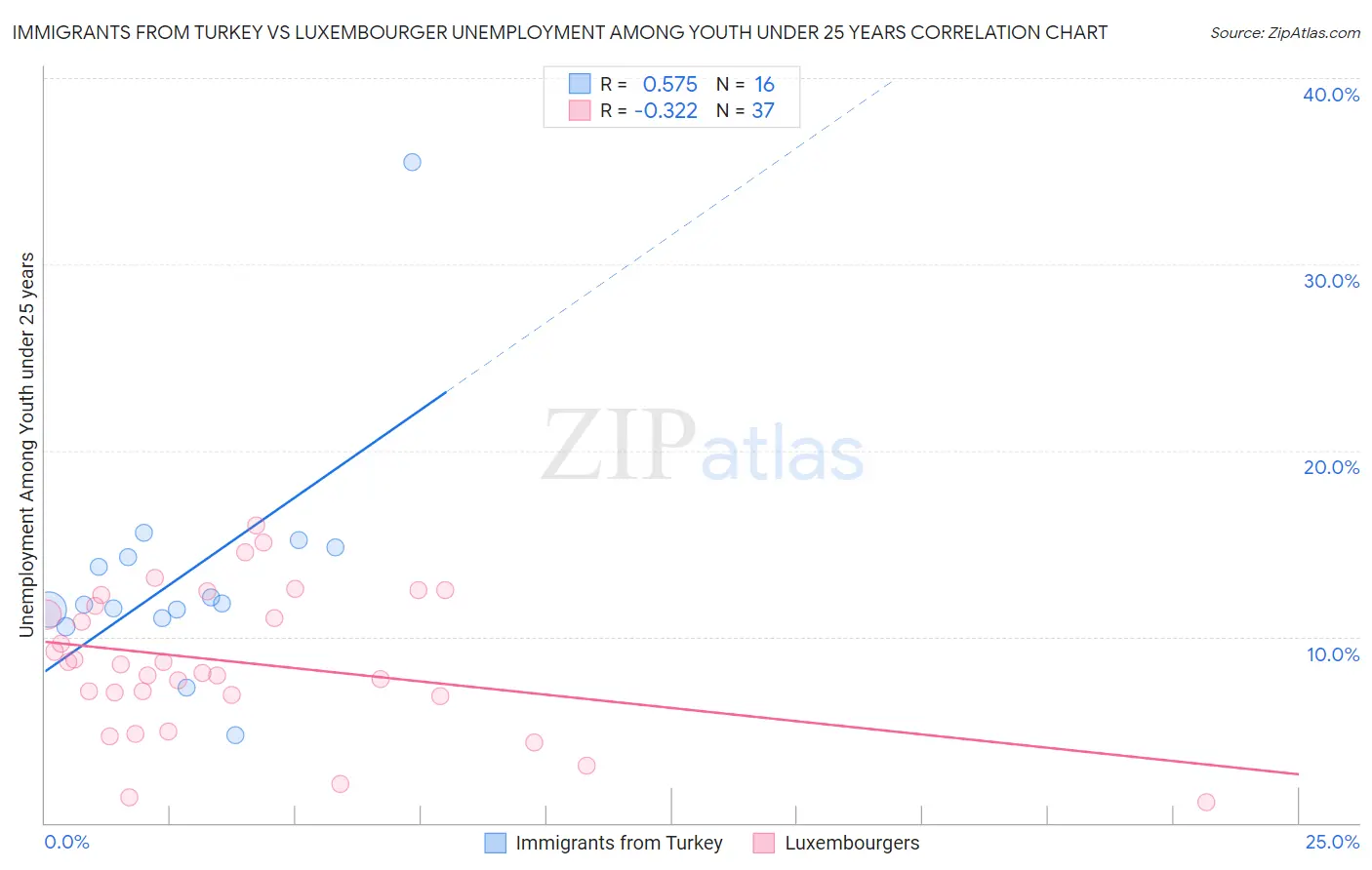 Immigrants from Turkey vs Luxembourger Unemployment Among Youth under 25 years
