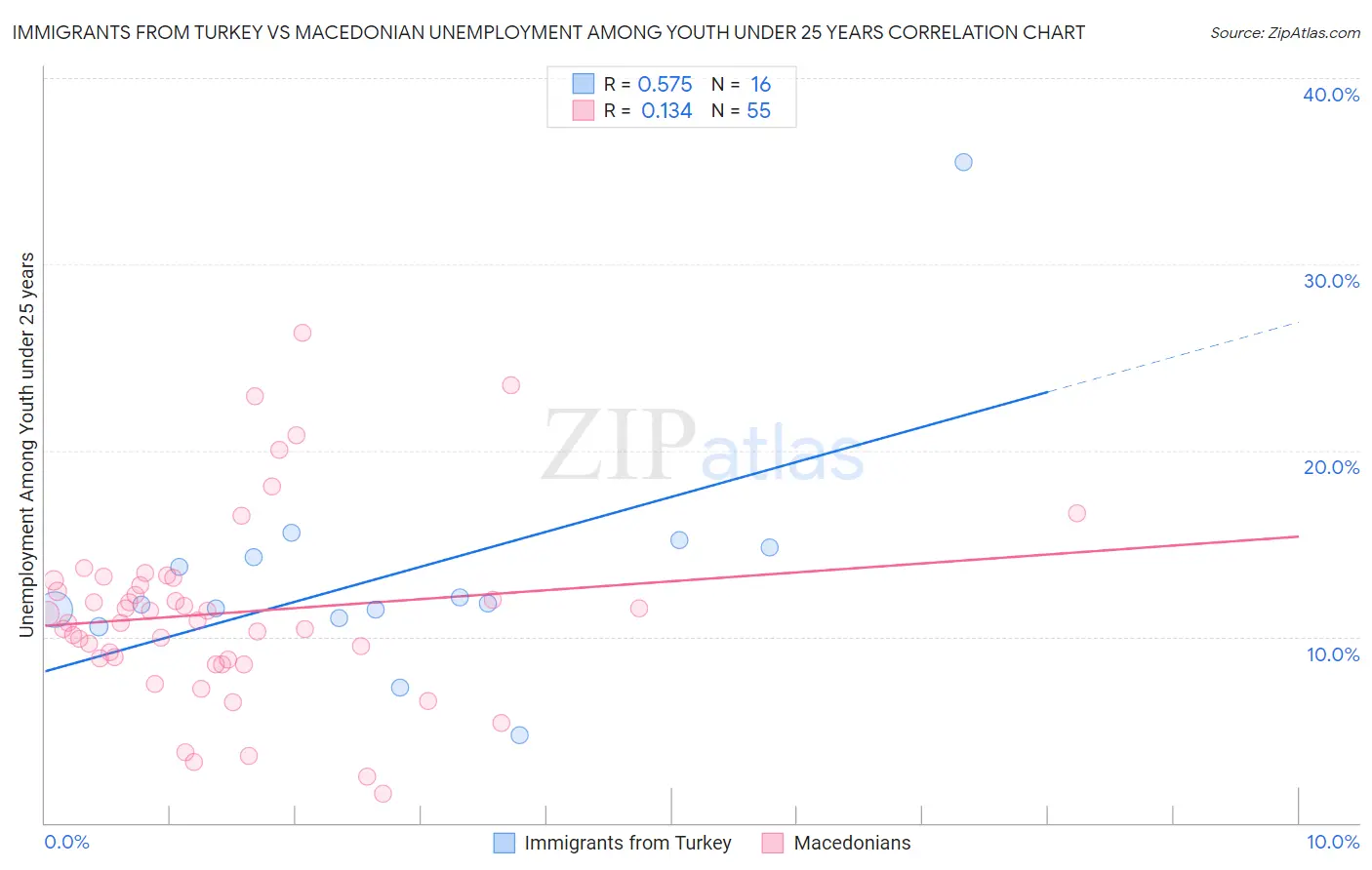Immigrants from Turkey vs Macedonian Unemployment Among Youth under 25 years