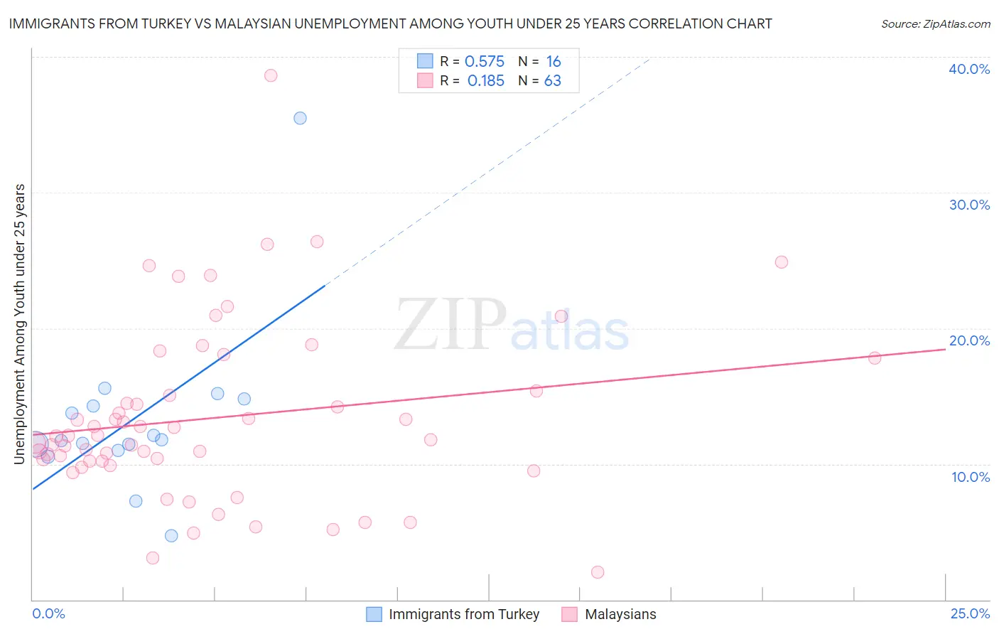 Immigrants from Turkey vs Malaysian Unemployment Among Youth under 25 years