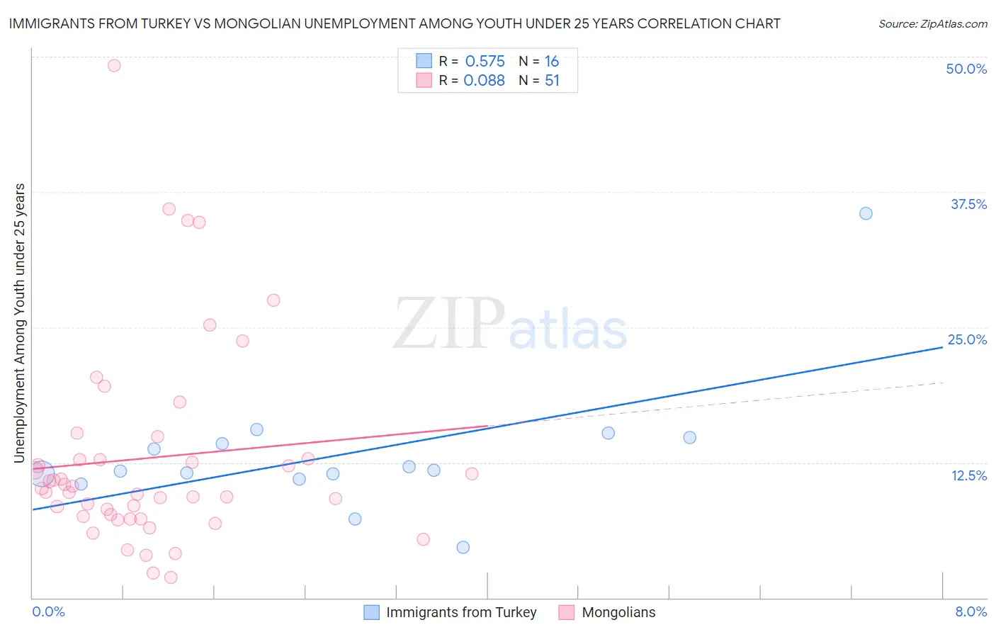 Immigrants from Turkey vs Mongolian Unemployment Among Youth under 25 years