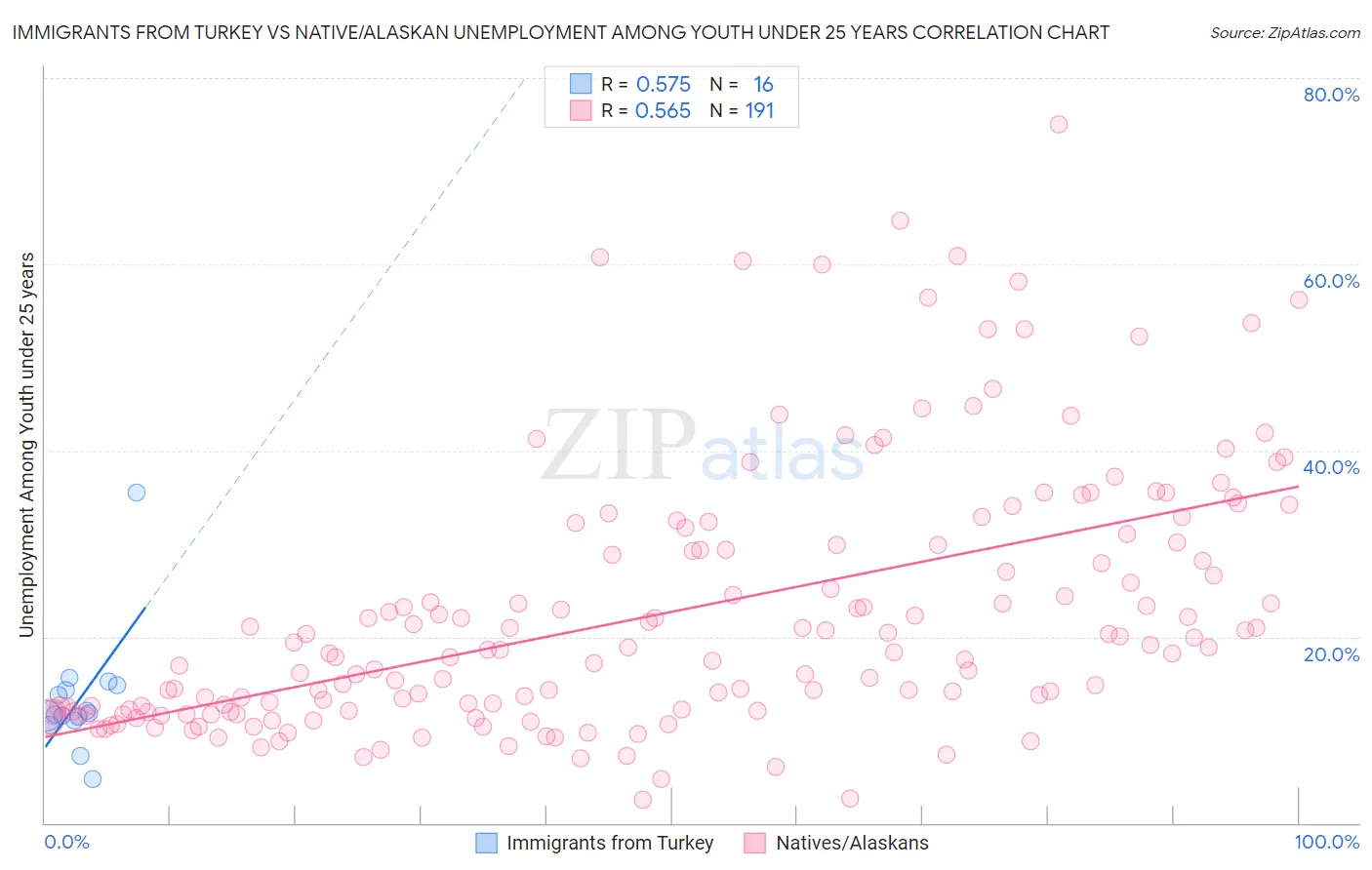 Immigrants from Turkey vs Native/Alaskan Unemployment Among Youth under 25 years