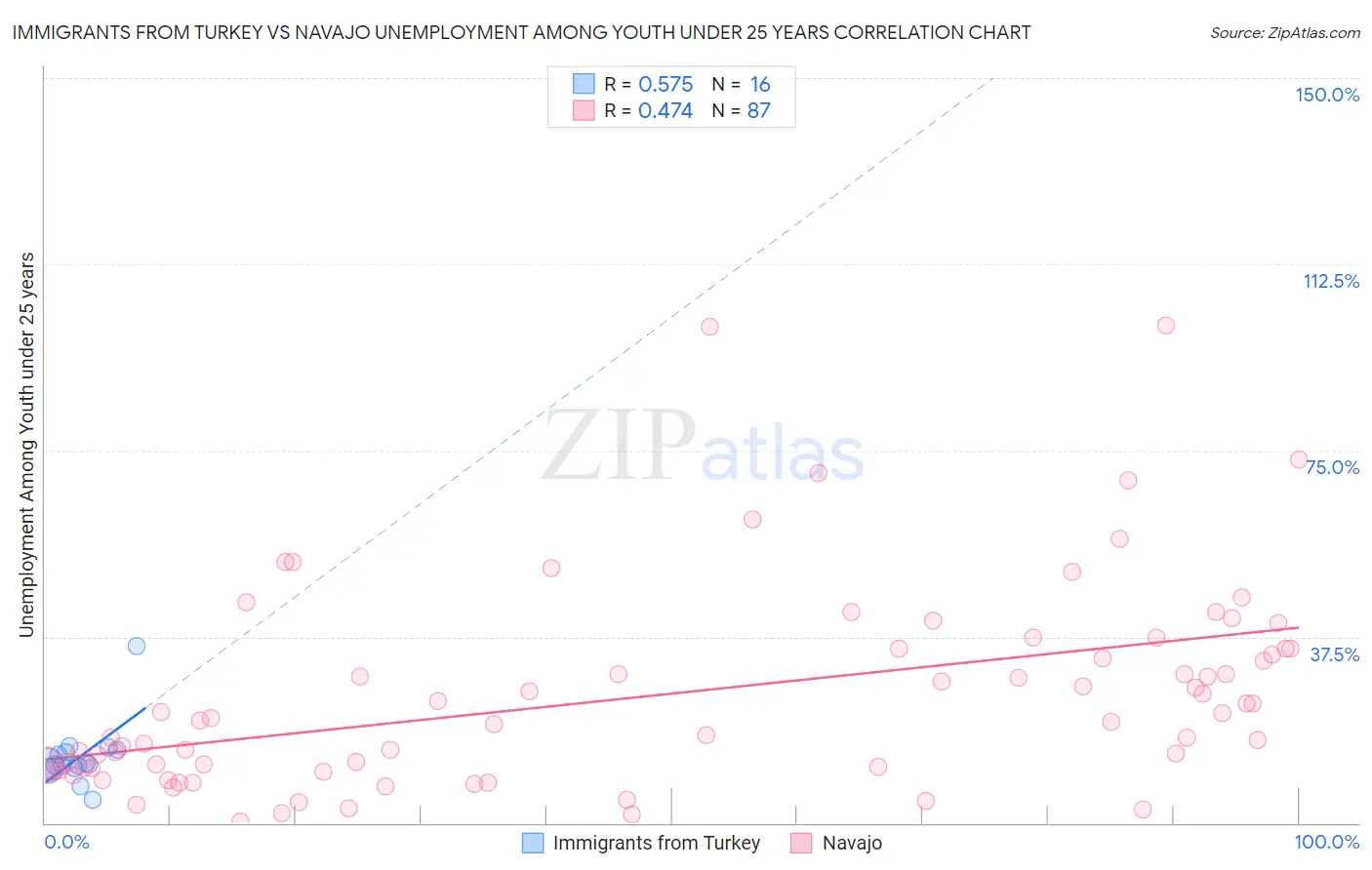 Immigrants from Turkey vs Navajo Unemployment Among Youth under 25 years