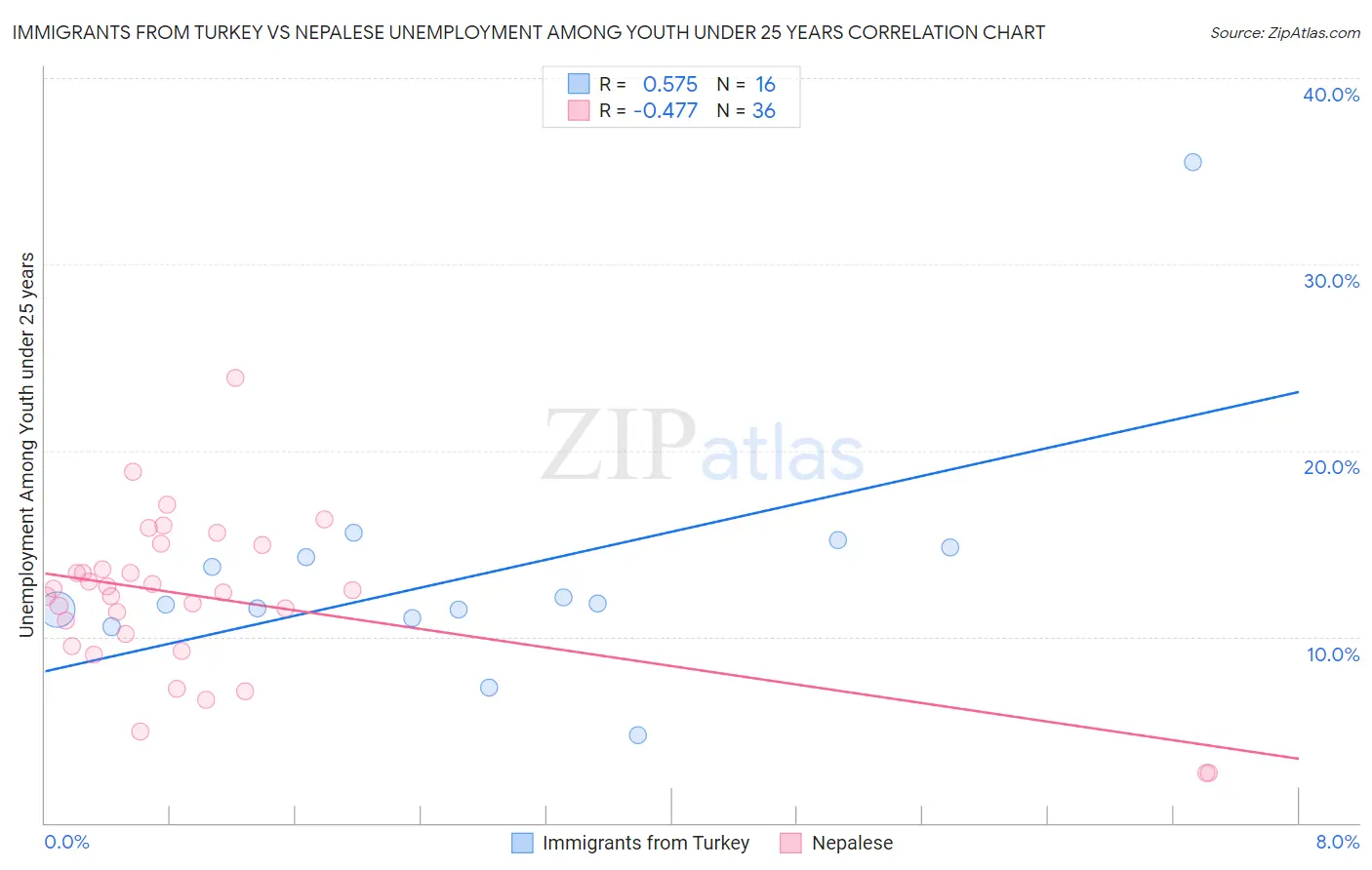 Immigrants from Turkey vs Nepalese Unemployment Among Youth under 25 years