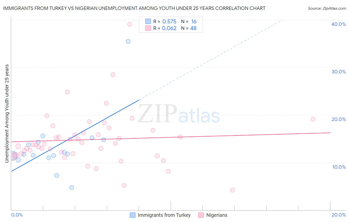 Immigrants from Turkey vs Nigerian Unemployment Among Youth under 25 years
