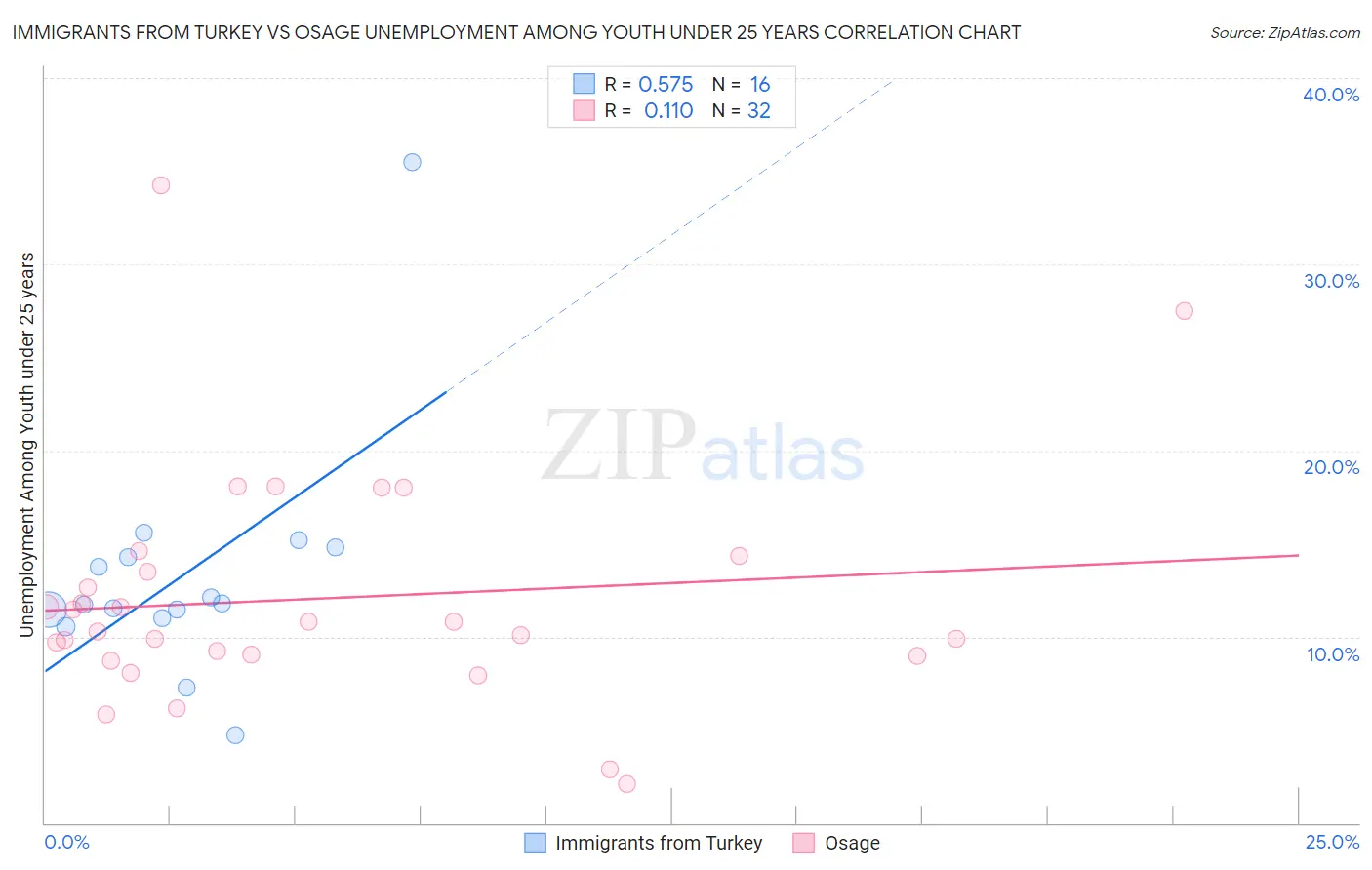 Immigrants from Turkey vs Osage Unemployment Among Youth under 25 years