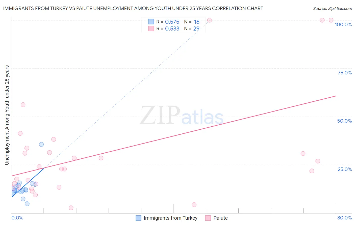 Immigrants from Turkey vs Paiute Unemployment Among Youth under 25 years