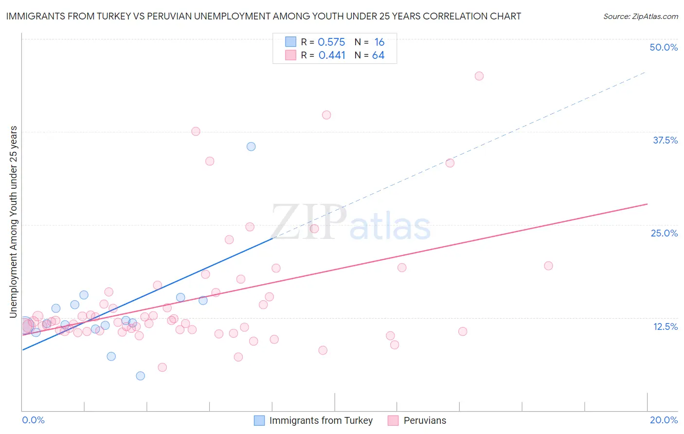 Immigrants from Turkey vs Peruvian Unemployment Among Youth under 25 years