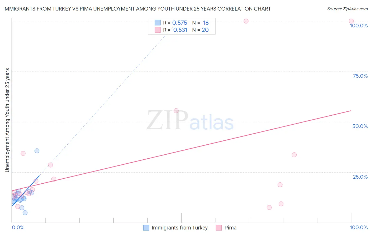 Immigrants from Turkey vs Pima Unemployment Among Youth under 25 years