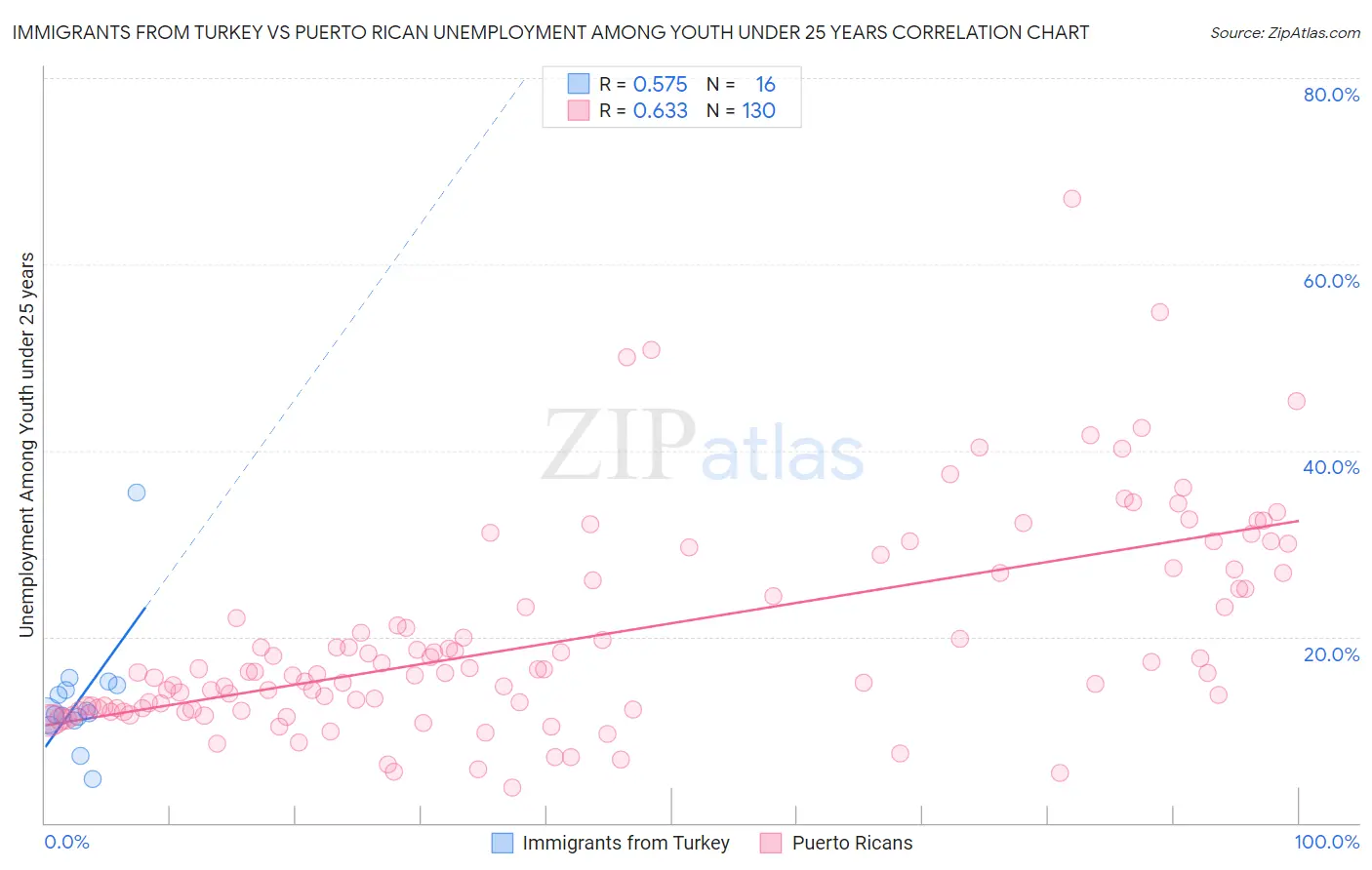 Immigrants from Turkey vs Puerto Rican Unemployment Among Youth under 25 years