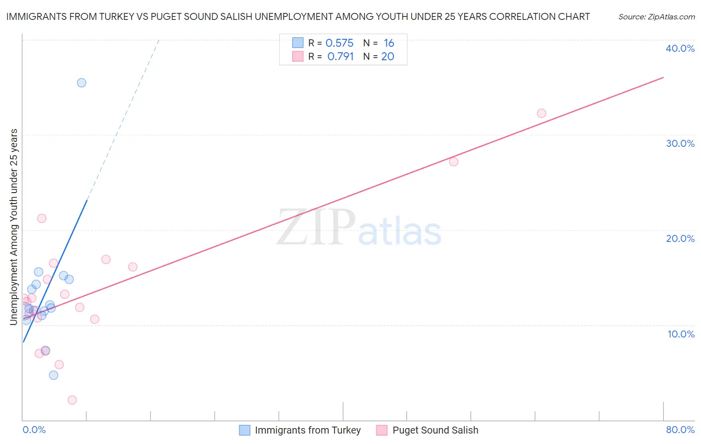 Immigrants from Turkey vs Puget Sound Salish Unemployment Among Youth under 25 years