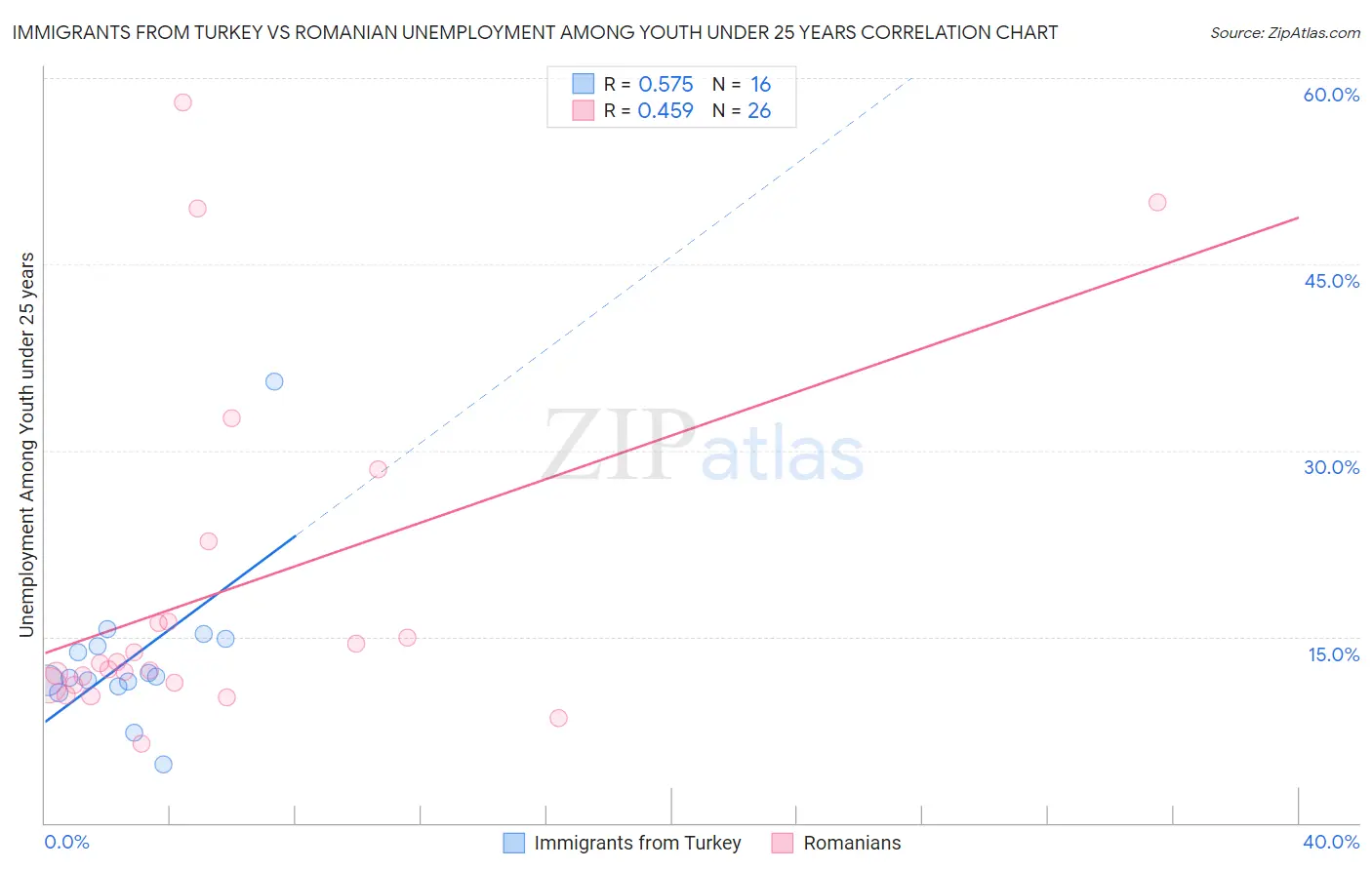 Immigrants from Turkey vs Romanian Unemployment Among Youth under 25 years