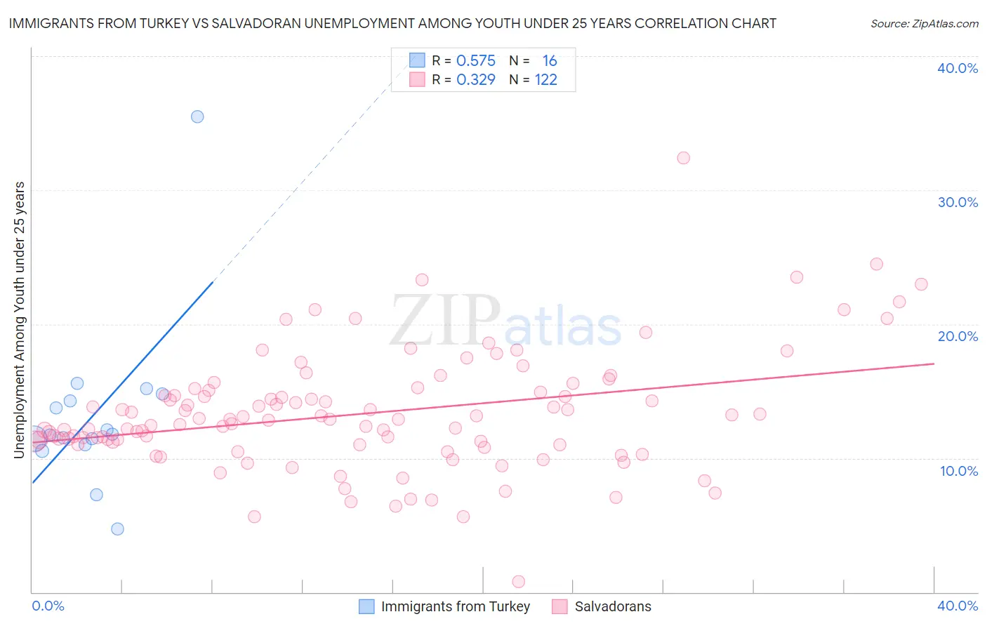 Immigrants from Turkey vs Salvadoran Unemployment Among Youth under 25 years