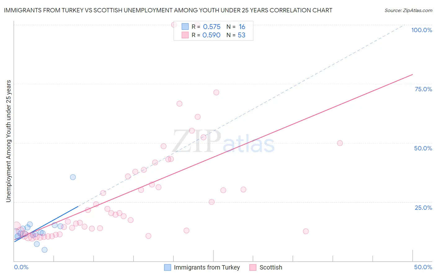 Immigrants from Turkey vs Scottish Unemployment Among Youth under 25 years