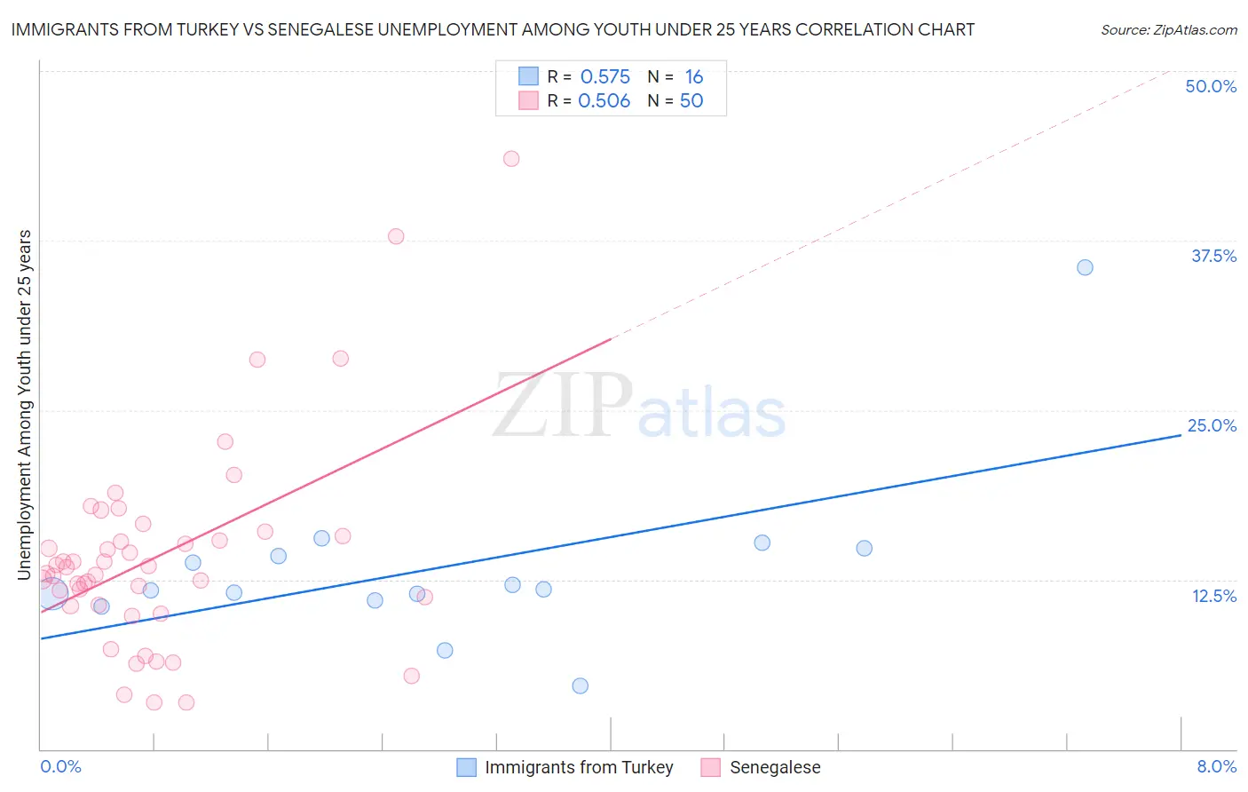 Immigrants from Turkey vs Senegalese Unemployment Among Youth under 25 years