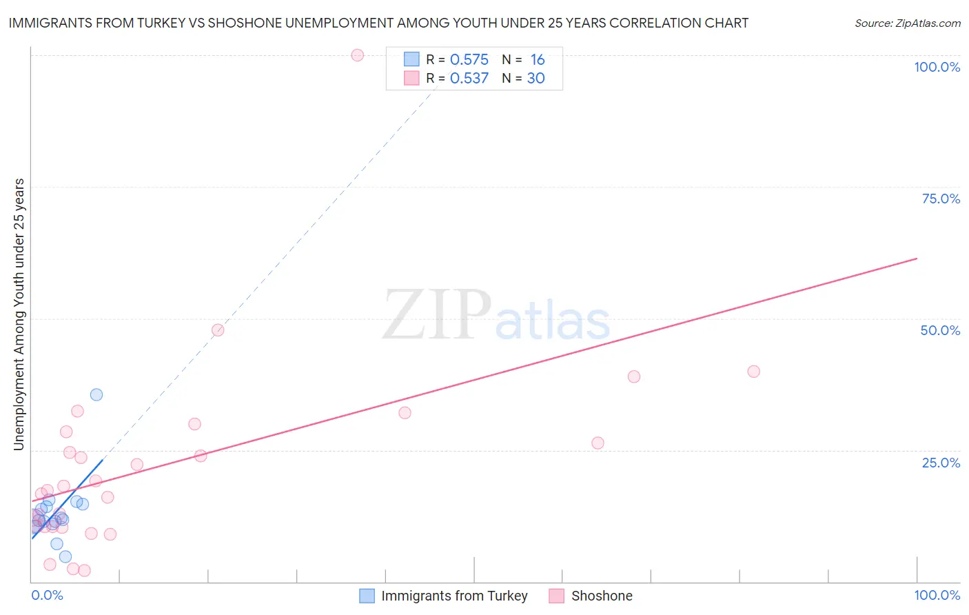 Immigrants from Turkey vs Shoshone Unemployment Among Youth under 25 years