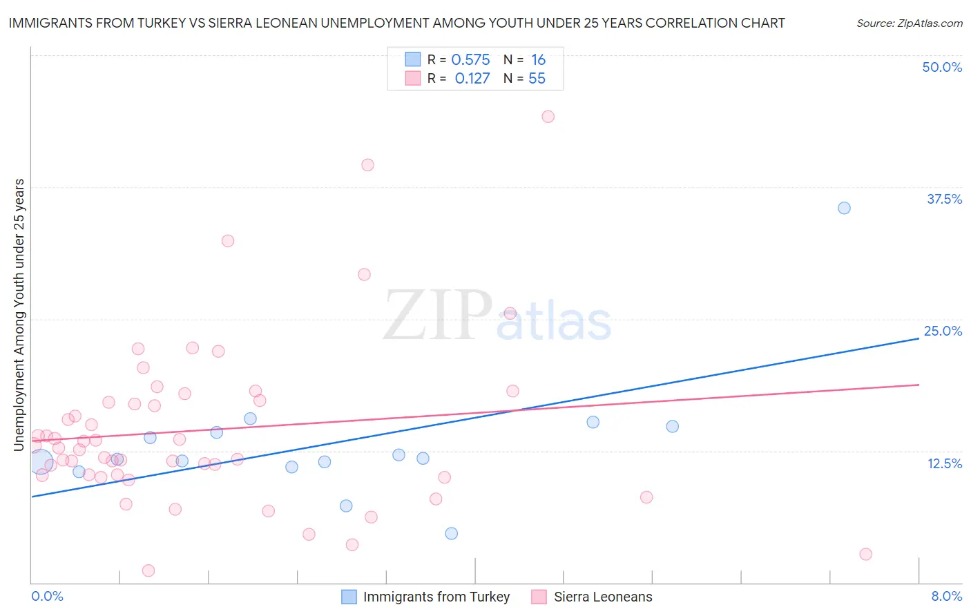 Immigrants from Turkey vs Sierra Leonean Unemployment Among Youth under 25 years