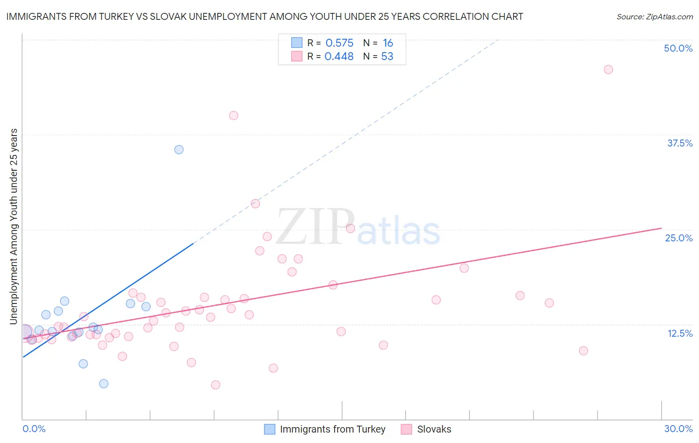 Immigrants from Turkey vs Slovak Unemployment Among Youth under 25 years
