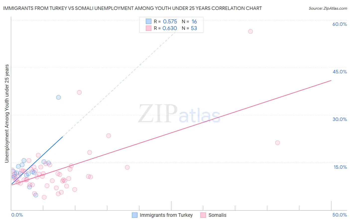 Immigrants from Turkey vs Somali Unemployment Among Youth under 25 years