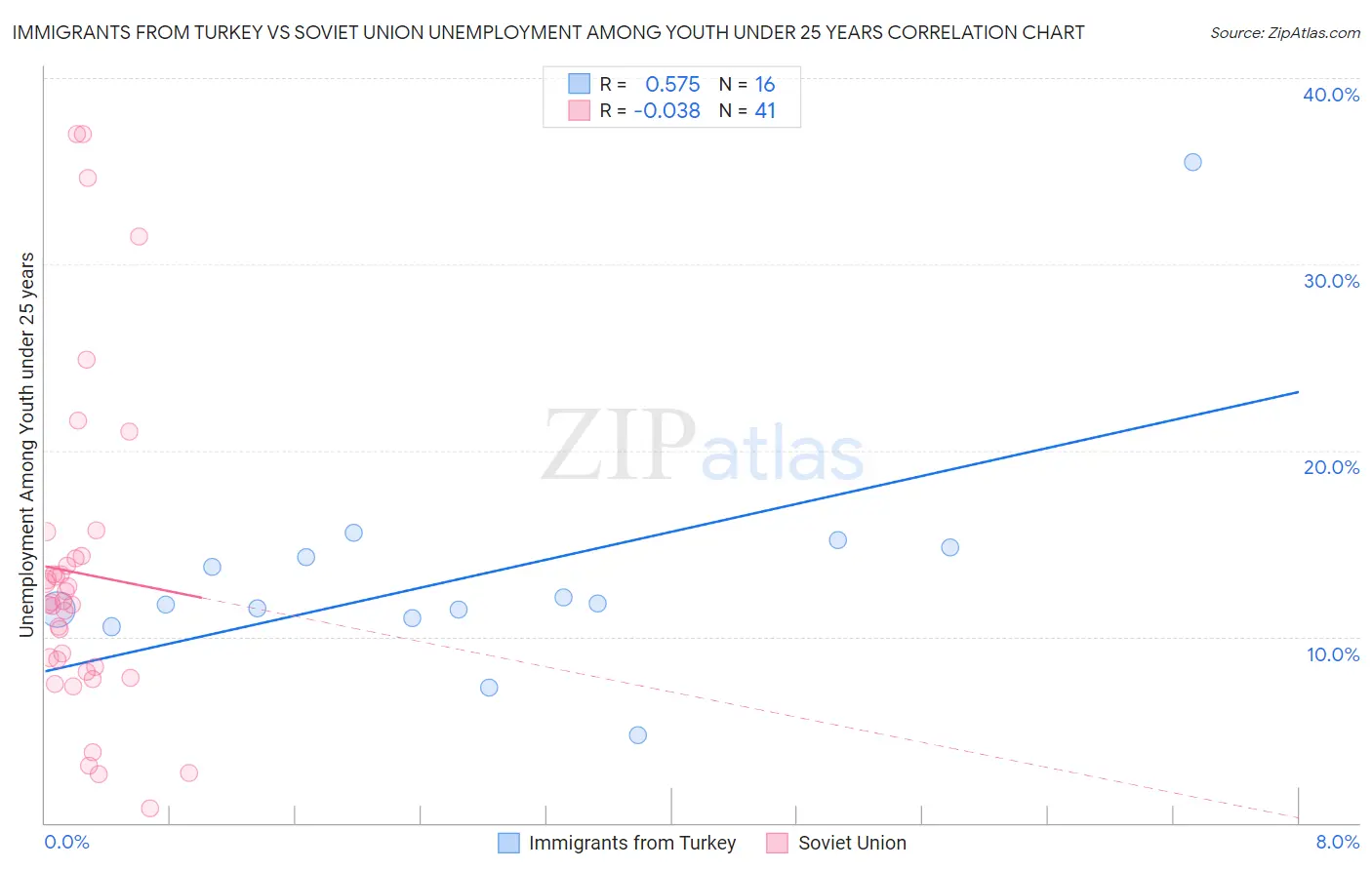 Immigrants from Turkey vs Soviet Union Unemployment Among Youth under 25 years