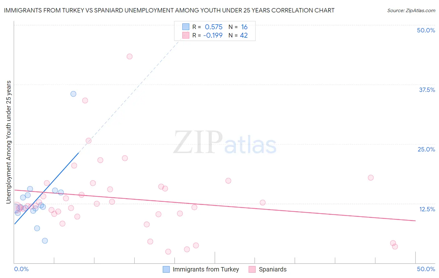 Immigrants from Turkey vs Spaniard Unemployment Among Youth under 25 years