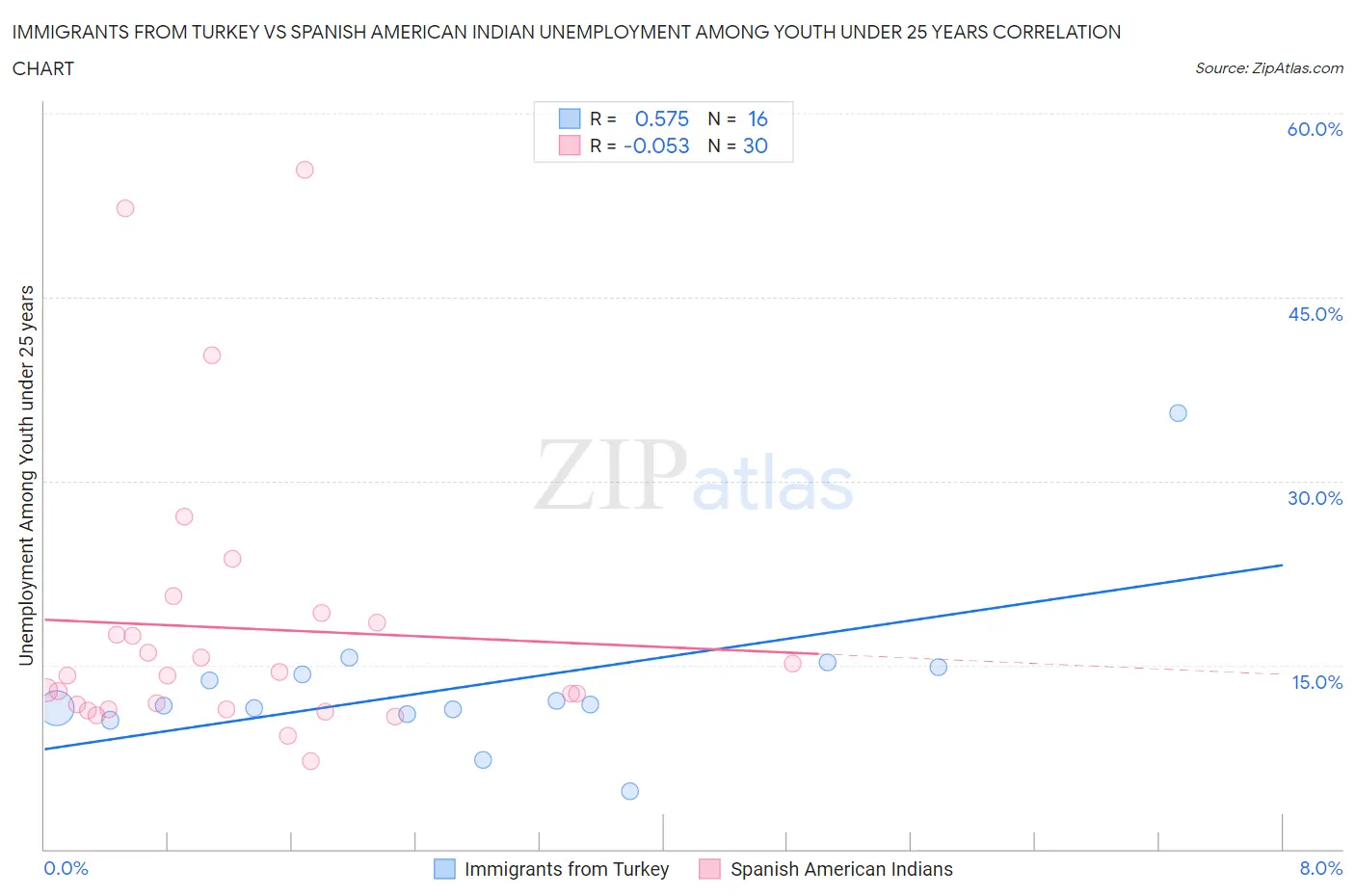 Immigrants from Turkey vs Spanish American Indian Unemployment Among Youth under 25 years