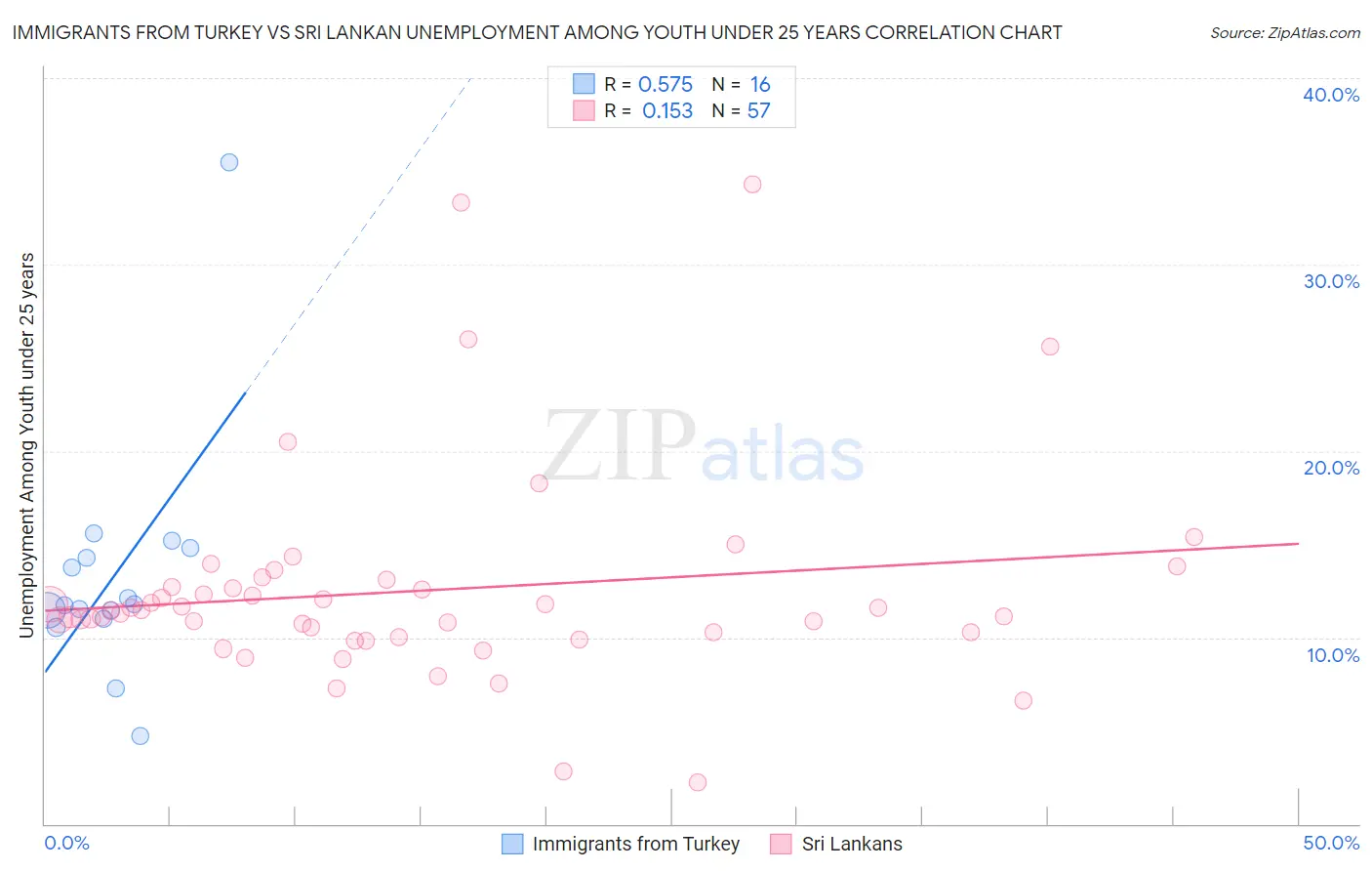 Immigrants from Turkey vs Sri Lankan Unemployment Among Youth under 25 years