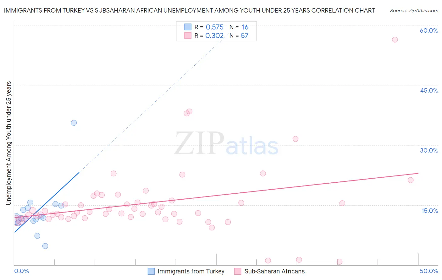 Immigrants from Turkey vs Subsaharan African Unemployment Among Youth under 25 years