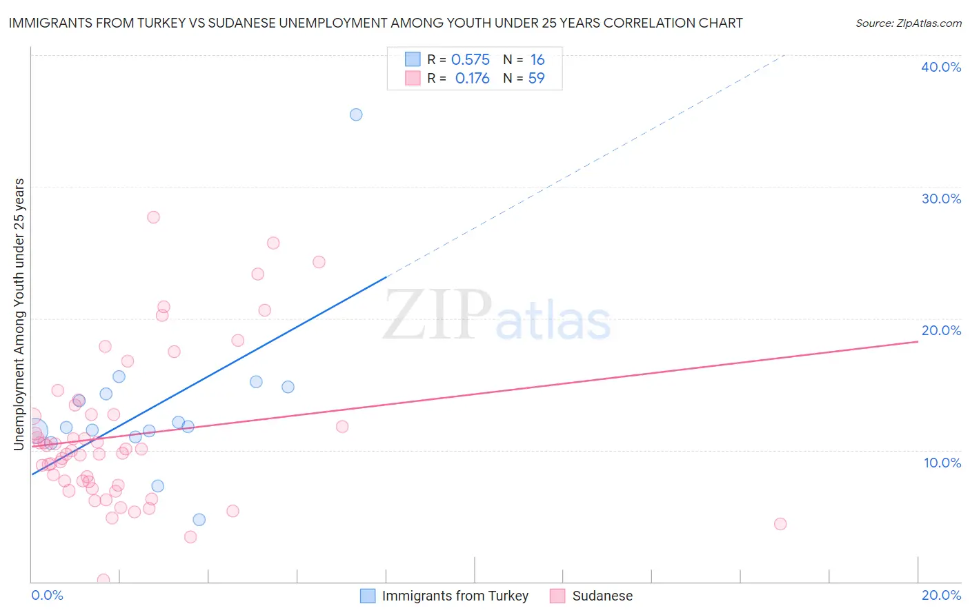 Immigrants from Turkey vs Sudanese Unemployment Among Youth under 25 years