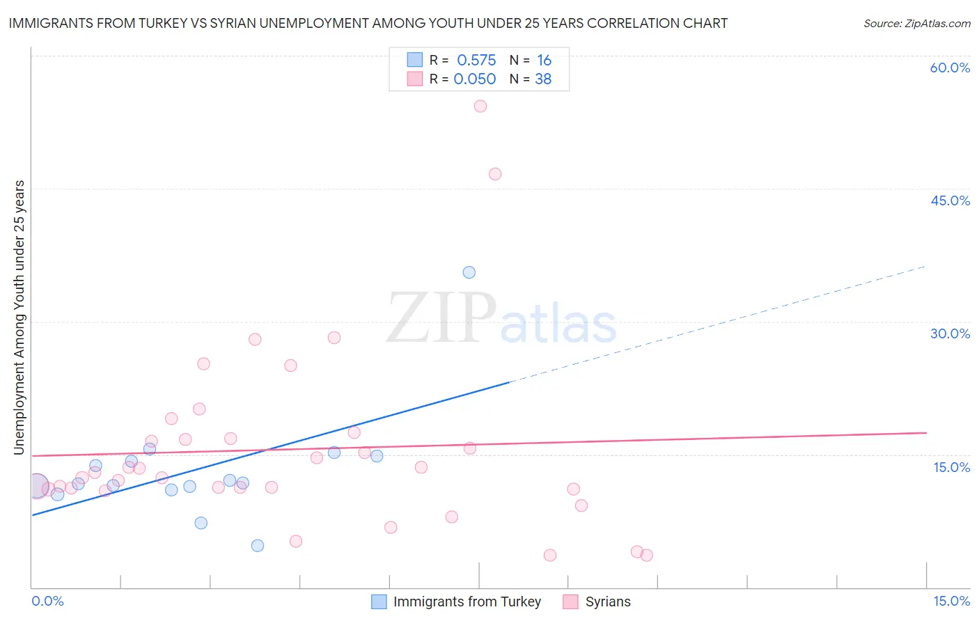 Immigrants from Turkey vs Syrian Unemployment Among Youth under 25 years