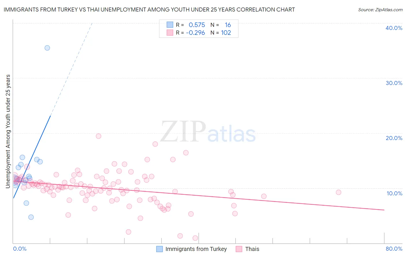 Immigrants from Turkey vs Thai Unemployment Among Youth under 25 years