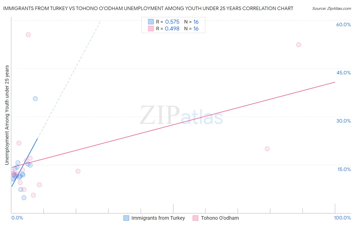 Immigrants from Turkey vs Tohono O'odham Unemployment Among Youth under 25 years