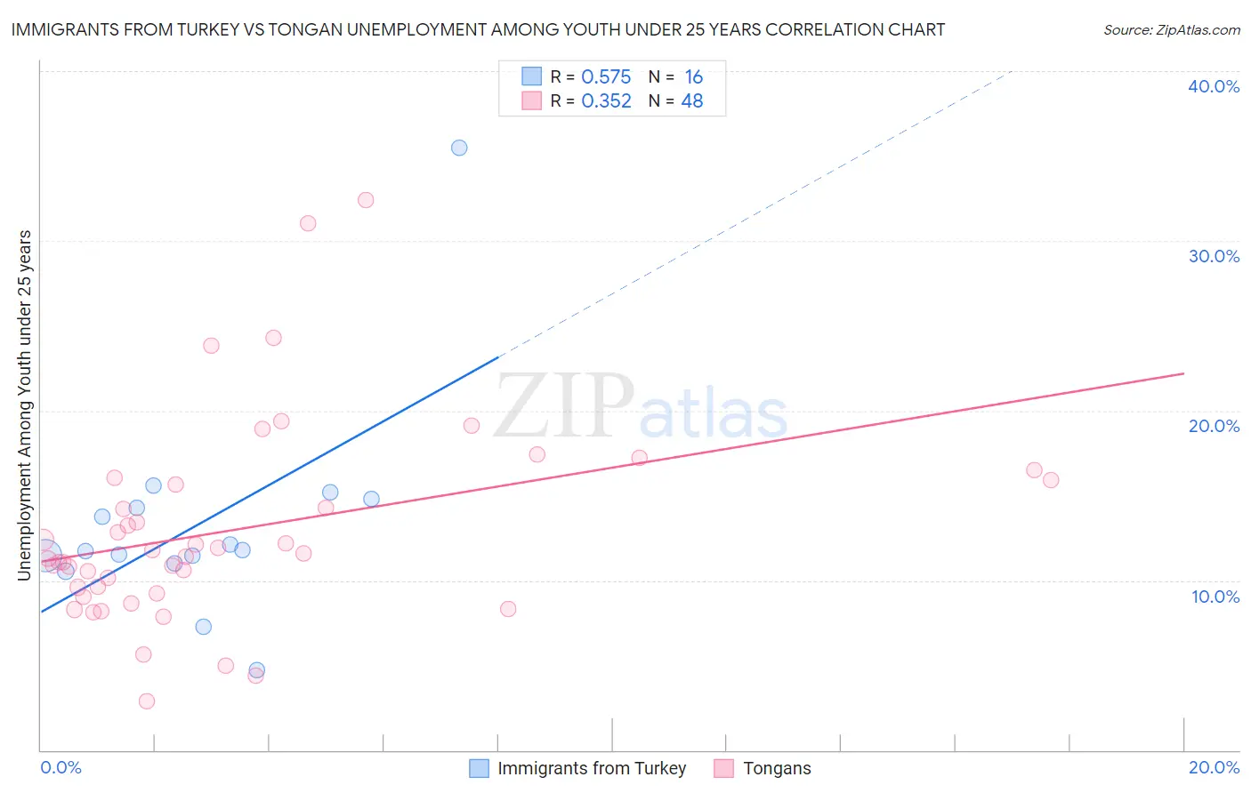 Immigrants from Turkey vs Tongan Unemployment Among Youth under 25 years