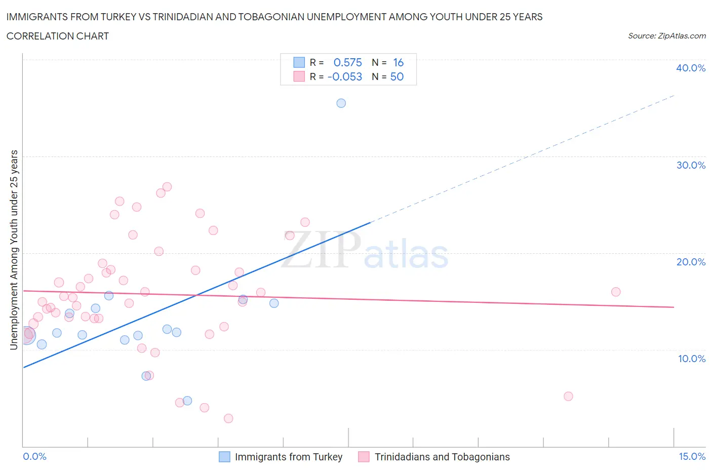 Immigrants from Turkey vs Trinidadian and Tobagonian Unemployment Among Youth under 25 years